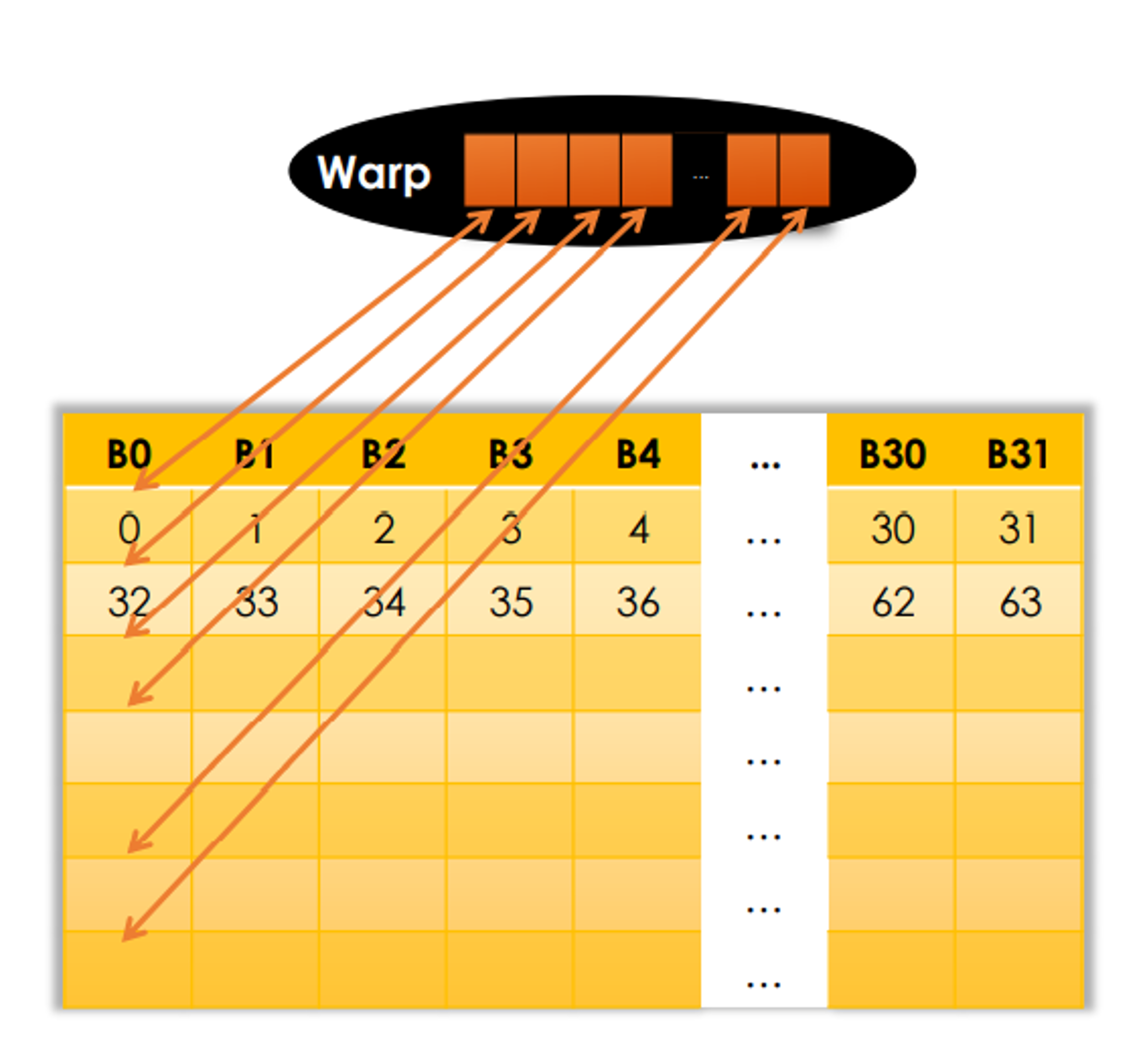 different elements in share memory bank storage requested 32 way conflict